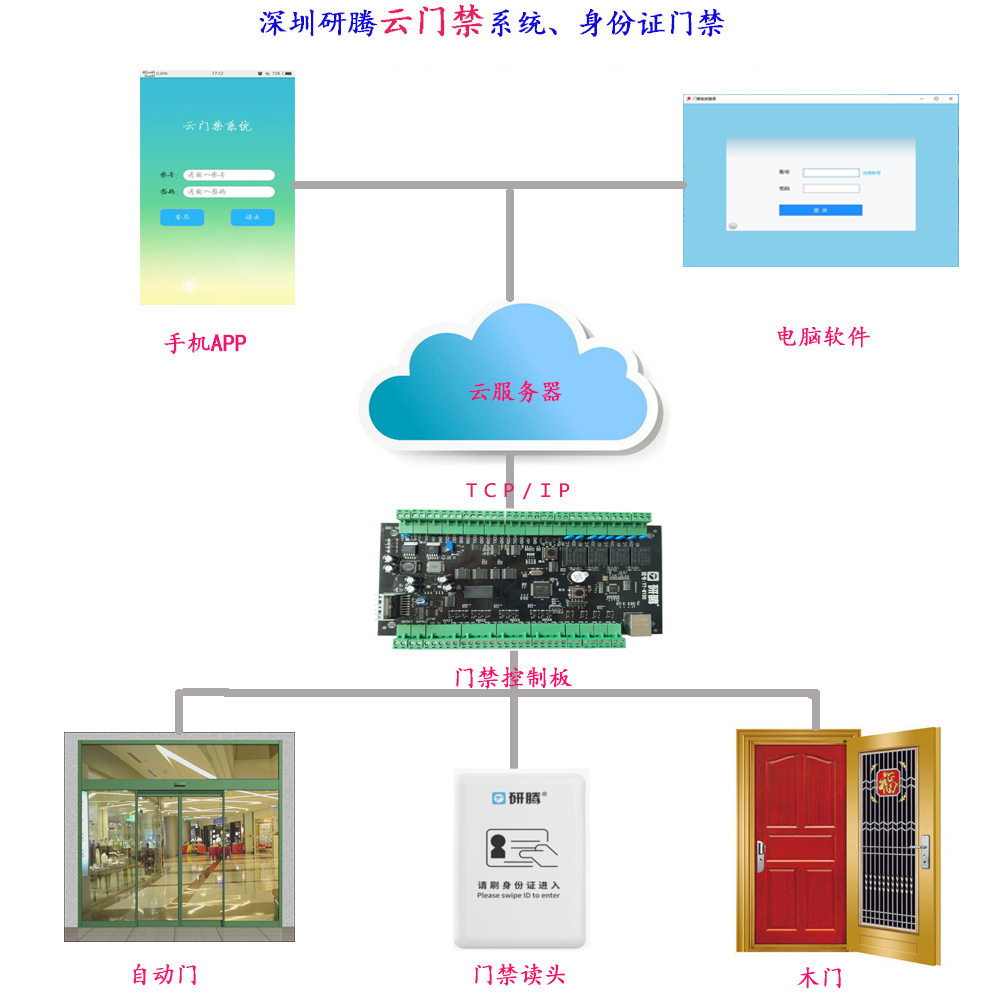 身份證門禁強勢來襲，門禁安全再也不用愁